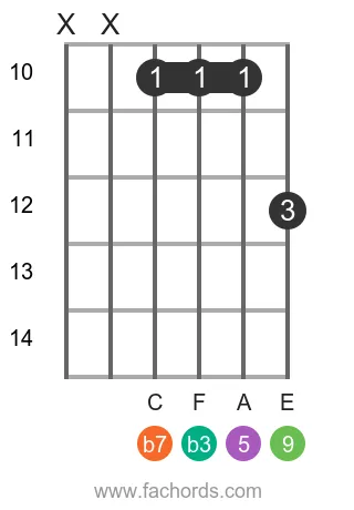 D m9 position 5 guitar chord diagram