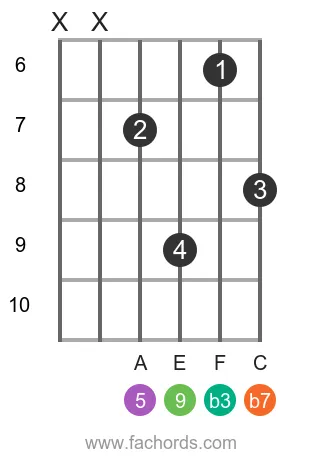 D m9 position 6 guitar chord diagram