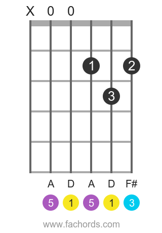 D maj position 1 guitar chord diagram