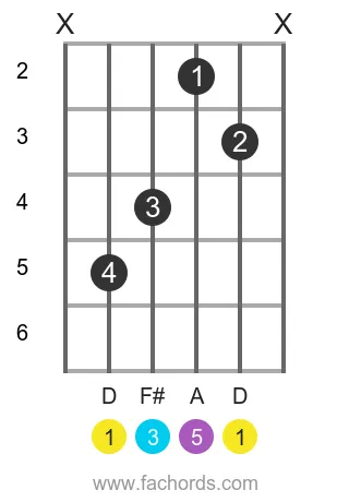 D maj position 10 guitar chord diagram