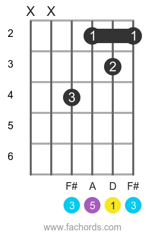 D maj position 12 guitar chord diagram