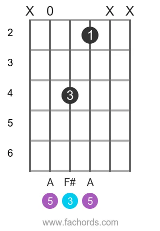 D maj position 14 guitar chord diagram