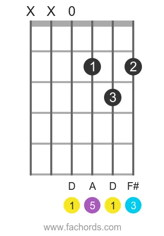 D major chord