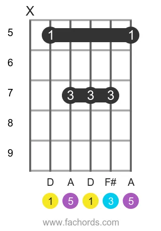 D maj position 6 guitar chord diagram