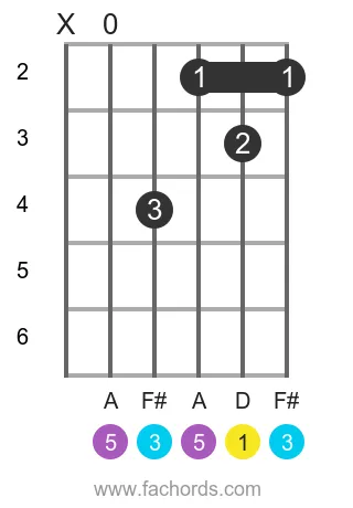 D maj position 8 guitar chord diagram
