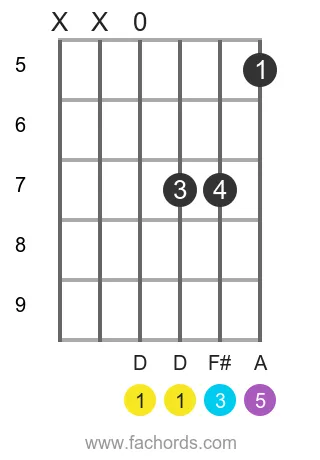 D maj position 9 guitar chord diagram