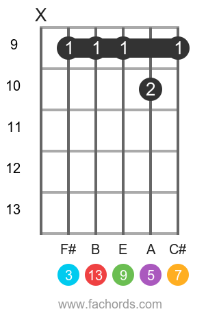 D maj13 position 13 guitar chord diagram