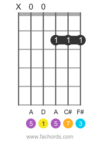 D maj7 position 1 guitar chord diagram