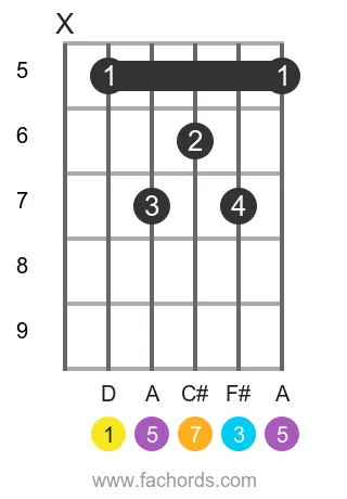 D maj7 position 2 guitar chord diagram