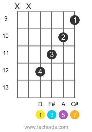 D maj7 position 3 guitar chord diagram