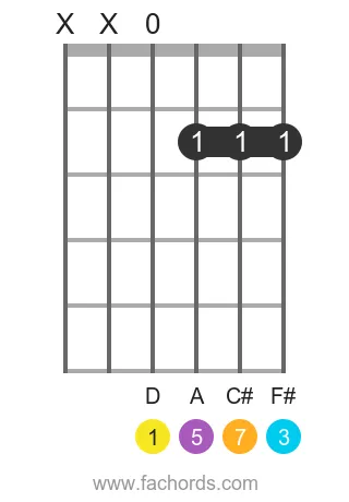 D major 7 intermediate chord