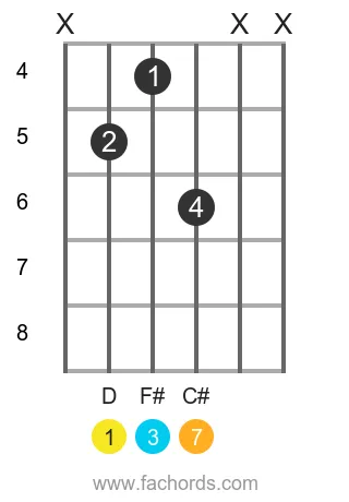 D maj7 position 7 guitar chord diagram
