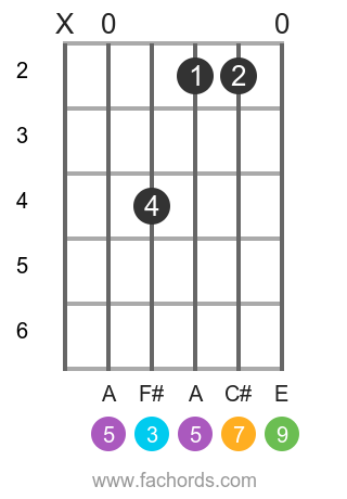 D maj9 position 1 guitar chord diagram