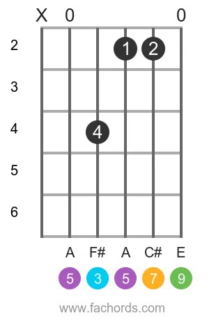 guitar chord diagram for the D maj9 chord