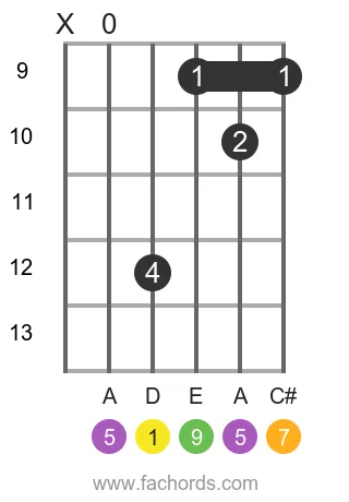 D maj9 position 3 guitar chord diagram