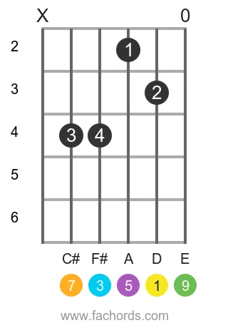 D maj9 position 4 guitar chord diagram