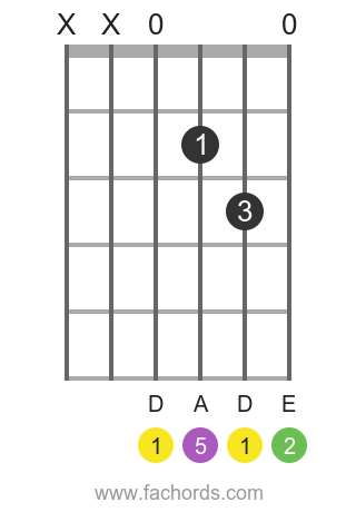 D sus2 position 1 guitar chord diagram