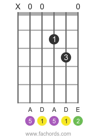 D sus2 position 2 guitar chord diagram