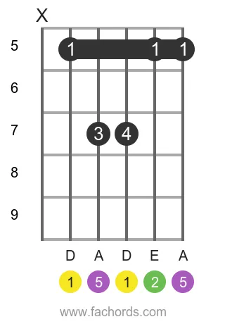 D sus2 position 3 guitar chord diagram