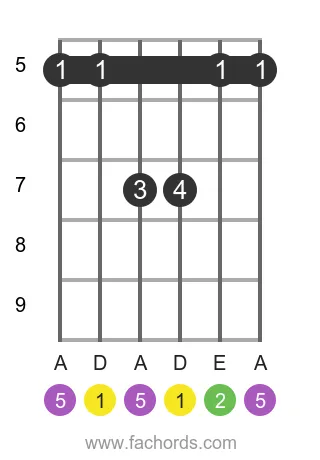 D sus2 position 4 guitar chord diagram