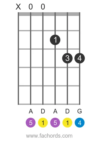 guitar chord diagram for the D sus4 chord