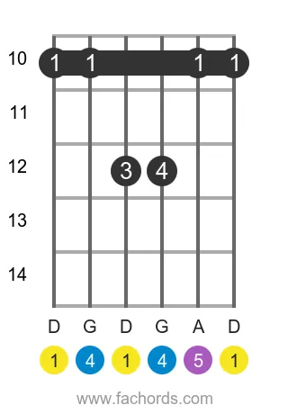 D sus4 position 3 guitar chord diagram