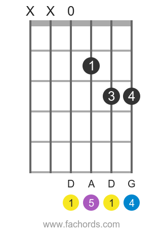 D Sus4 Guitar Chord Charts And Variations