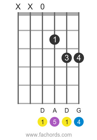 Dsus4 Guitar Chord How To Play The D Suspended Fourth Chord