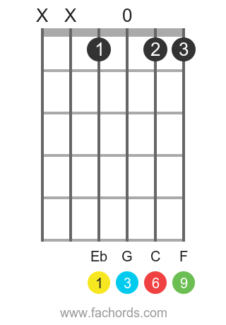 Eb 6/9 position 1 guitar chord diagram