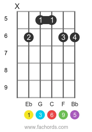 Eb 6/9 position 2 guitar chord diagram