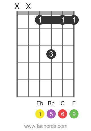 Eb 6/9 position 4 guitar chord diagram