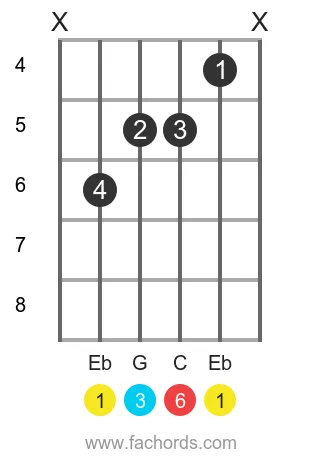 guitar chord diagram for the Eb 6 chord