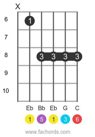 Eb 6 position 2 guitar chord diagram