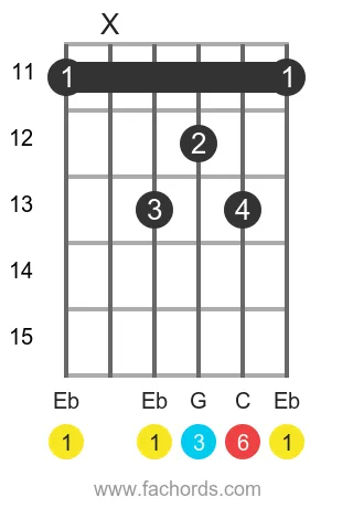 Eb 6 position 3 guitar chord diagram