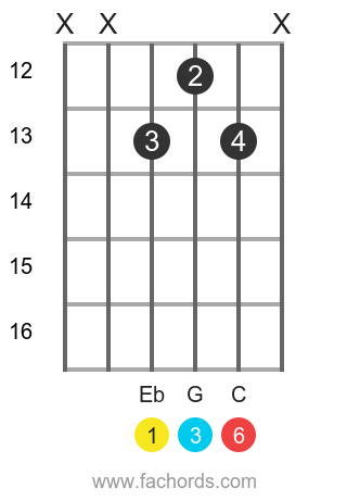 e flat chord guitar