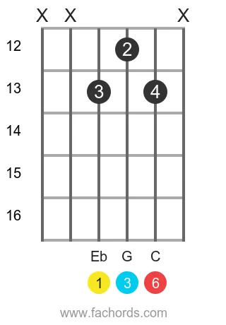 Eb 6 position 6 guitar chord diagram
