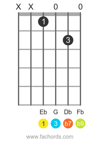 Eb 7(b9) position 1 guitar chord diagram