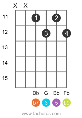 Eb 7(b9) position 4 guitar chord diagram