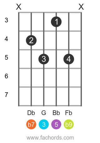 Eb 7(b9) position 5 guitar chord diagram