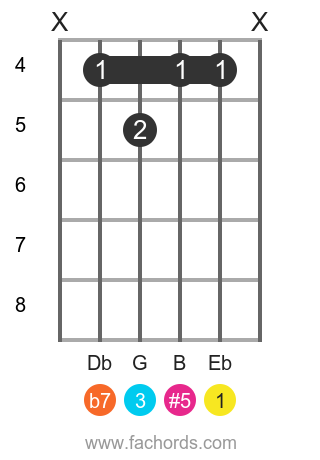 Eb 7(#5) position 1 guitar chord diagram