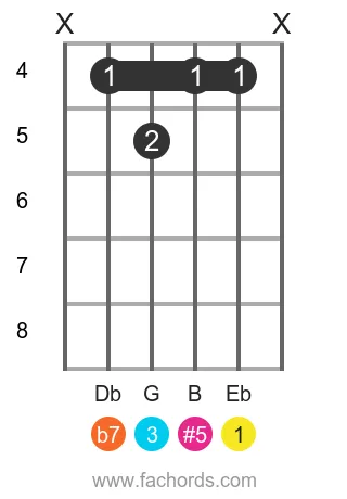 guitar chord diagram for the Eb 7(#5) chord