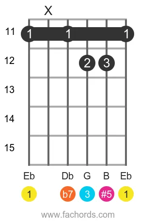 Eb 7(#5) position 3 guitar chord diagram
