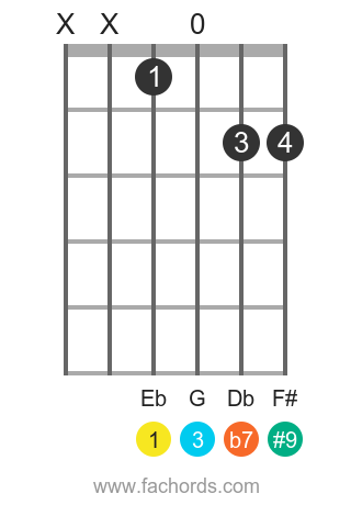 Eb 7(#9) position 1 guitar chord diagram