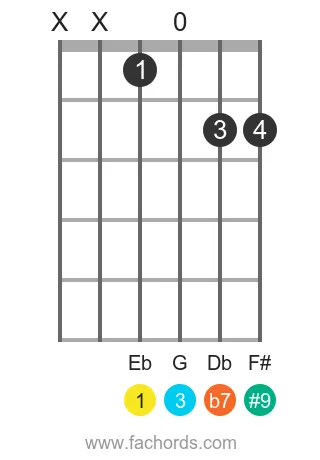 guitar chord diagram for the Eb 7(#9) chord
