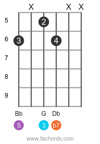 Eb 7 position 10 guitar chord diagram