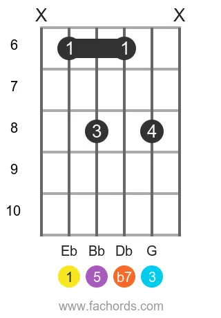 Eb 7 position 12 guitar chord diagram