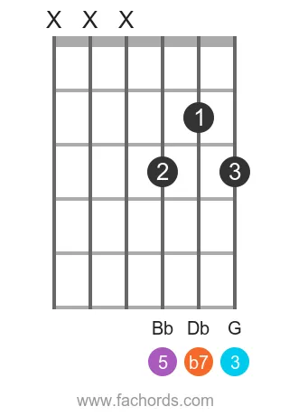 Eb 7 position 4 guitar chord diagram