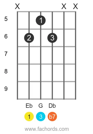 Eb 7 position 5 guitar chord diagram
