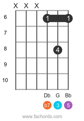 Eb 7 position 6 guitar chord diagram
