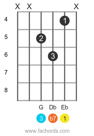 Eb 7 position 7 guitar chord diagram